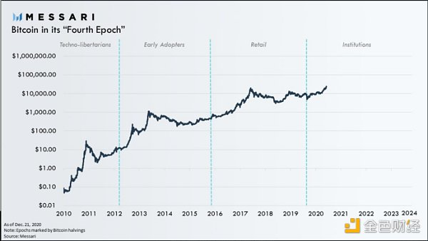 Messari：13图回顾比特币的2020年