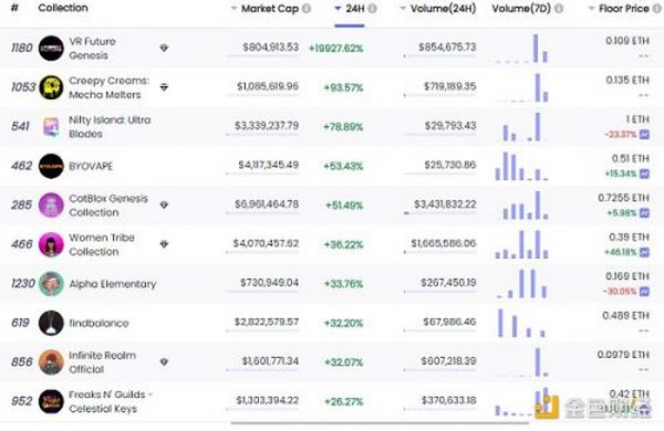 金色Web3.0日报 | Axie Infinity的NFT交易总额突破40亿美元