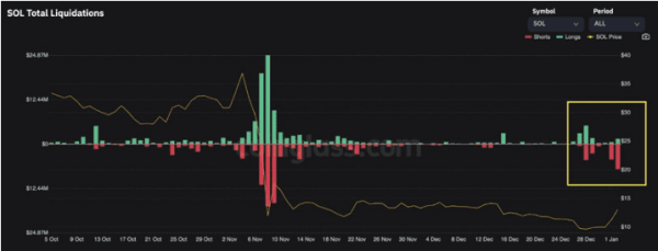 SOL轧空潮：各交易所出现恐怖资金费率 币安飙至-969%