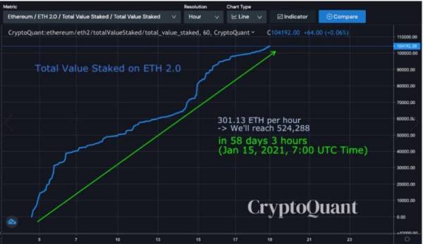 分析 | 从19.8%到100%，这5天谁在帮助ETH 2.0提前达成质押目标？