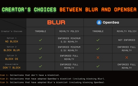 Blur创始人Pacman：如何在Blur上赚取版税？