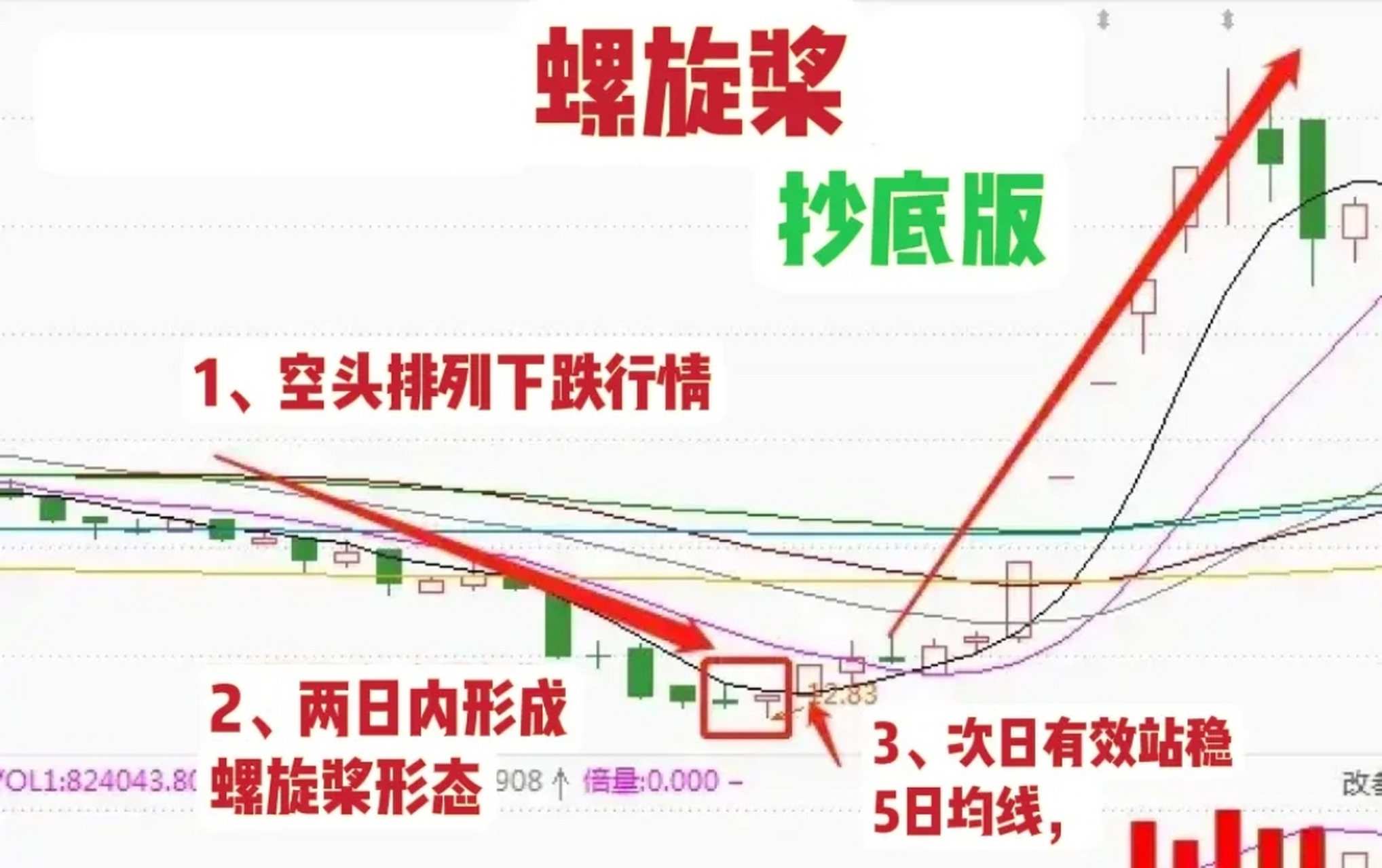 股票# 每当我遇到"螺旋桨"形态,我会重点关注,因为不管在哪个阶段都 
