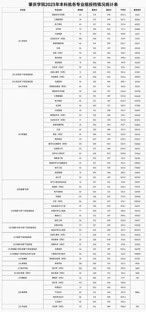 肇庆学院2023年本科各专业组录取分数线