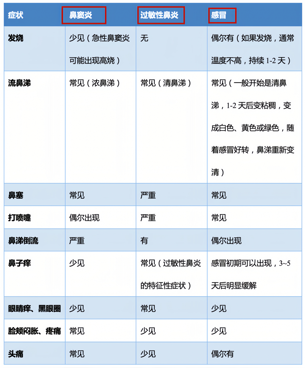 鼻窦炎和鼻炎区别图片