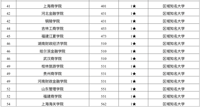 包含2020年财经大学排名表的词条