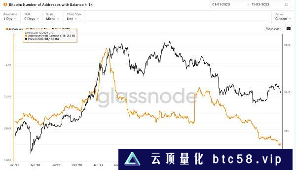 JZL Capital数字周报第10期 03/13/2023 非农超预期、银行破产,市场下行