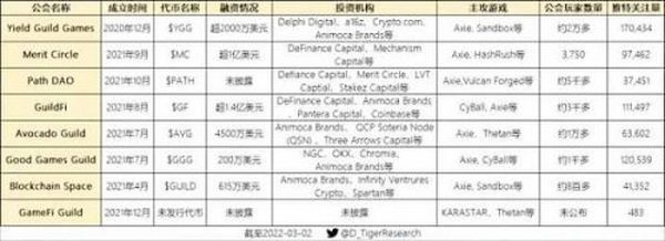 盘点2022年可能爆发的热门游戏公会