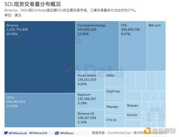 数读热门公链 Solana：总锁仓额超 116 亿美元 1583 个大户地址总持仓 4 亿枚