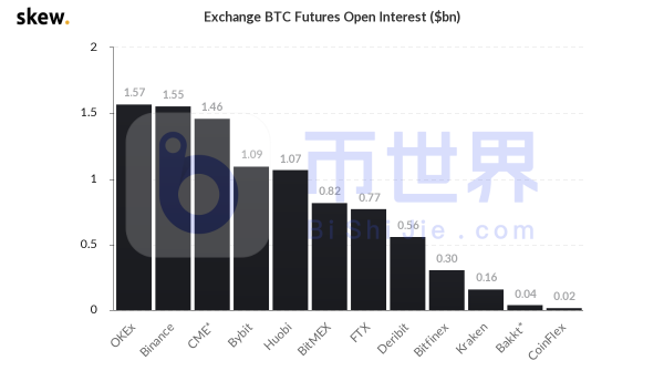 【合约日报】BTC在3万美元有更复杂走势 ETH资金出逃至BTC