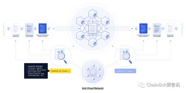 Chainlink发布跨链互操作性协议（CCIP）实现去中心化跨链消息传递和通证转移