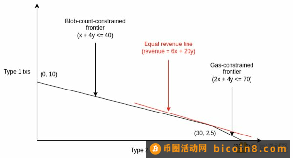 OKX Ventures：以太坊上海升级后 坎昆升级潜在投资机会