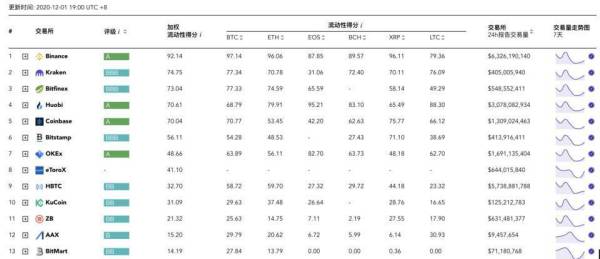 五大数据揭晓三大交易所 60 天变化