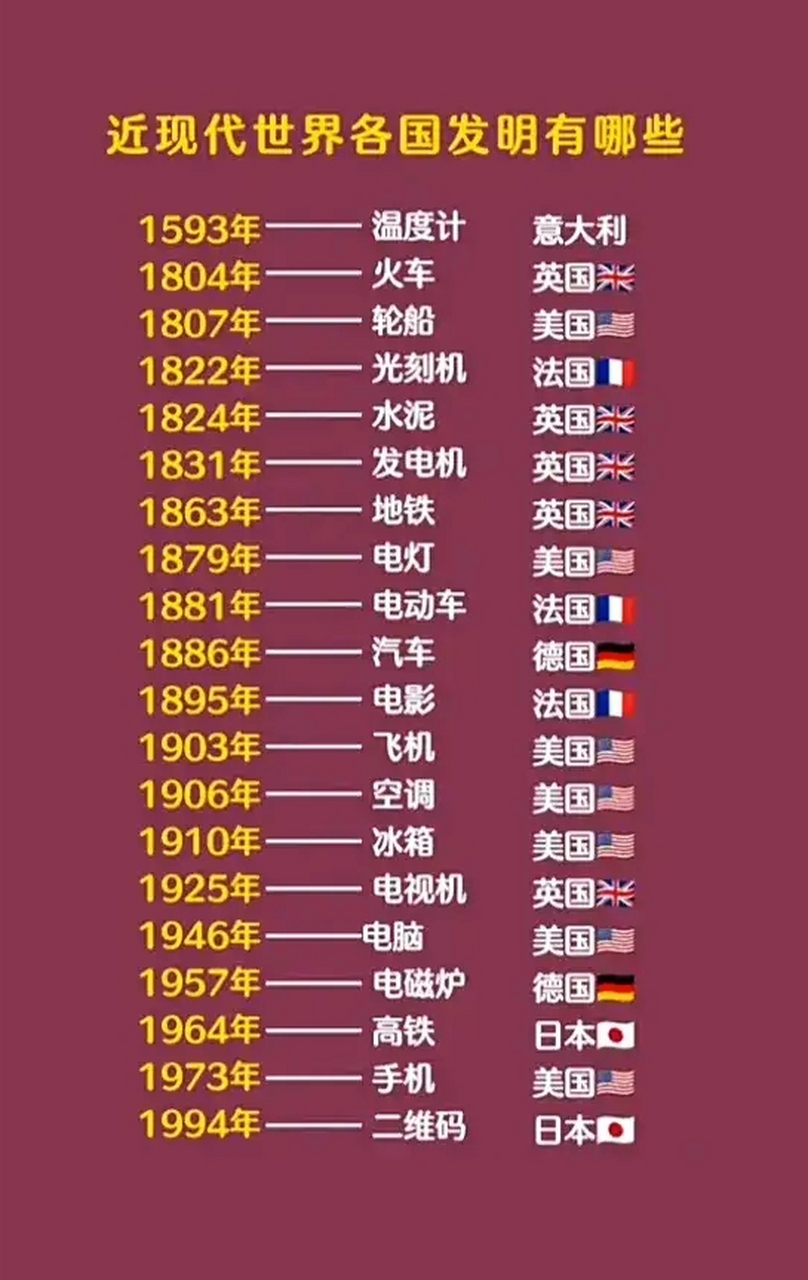 近现代世界各国发明有哪些[走你],怎么没有我们的!