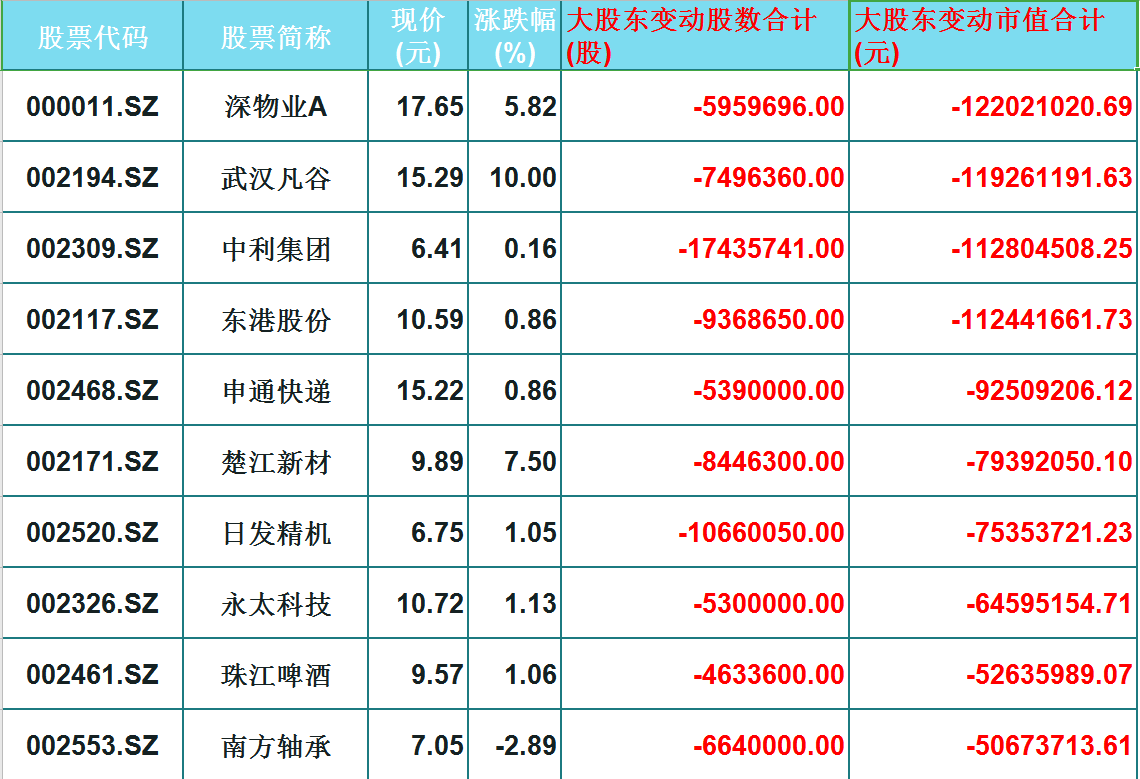 小心吃面!这30只股主力连续三日悄悄流出(002142)流出超43亿
