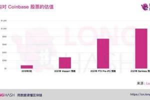 Coinbase筹备今年上市，对数字货币行业将有什么影响？