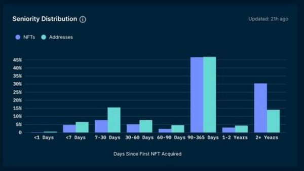 NFT投资者必备宝典 这7个指标应该充分被利用