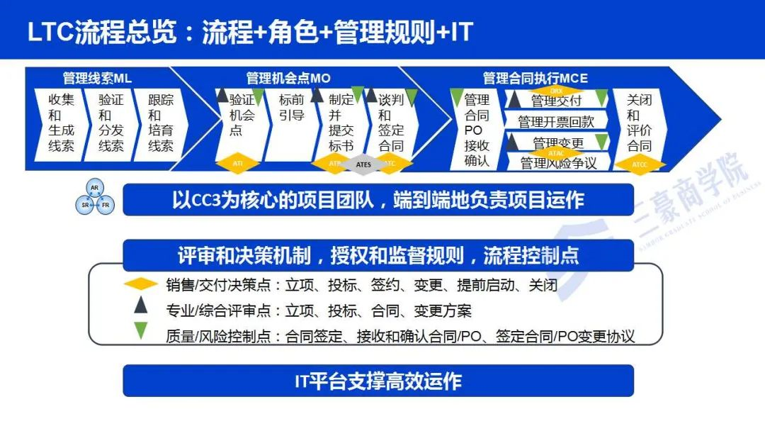 10月22-23日「ltc与mcr训战班」学习华为ltc流程与客户关系管理