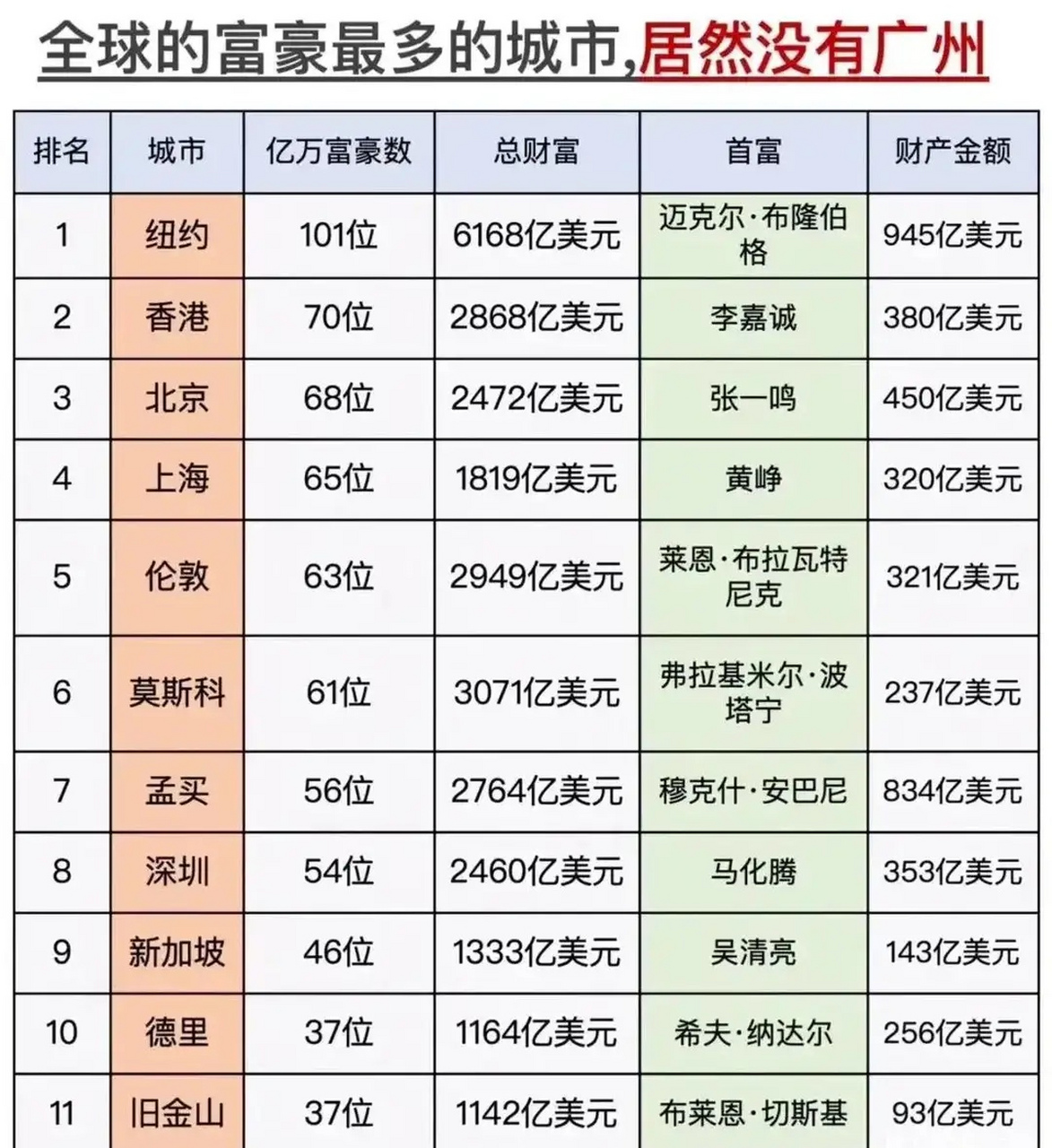 全球富豪最多的城市排名