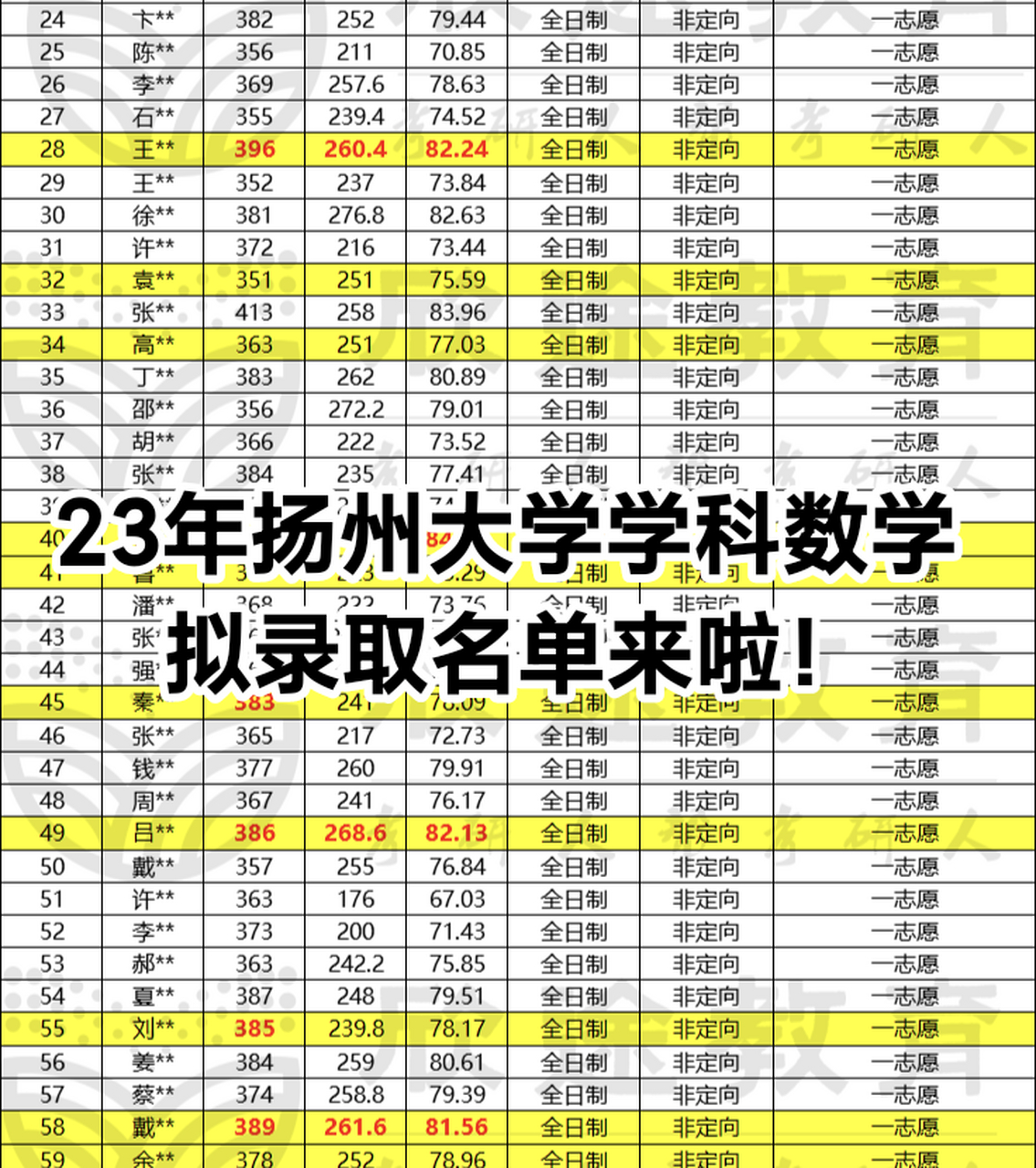 ①2023年扬州大学学科数学专业预招全日制60人和非全日制12人,统考一