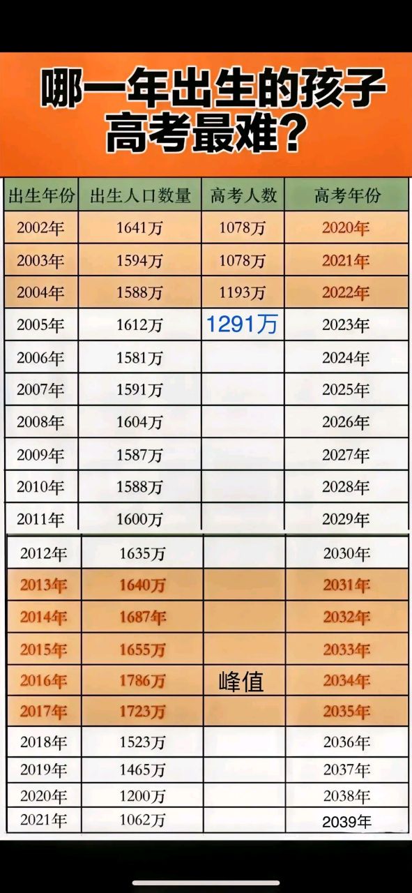 中国最难高考将出现在2034年,预计将有1400万考生竞争!