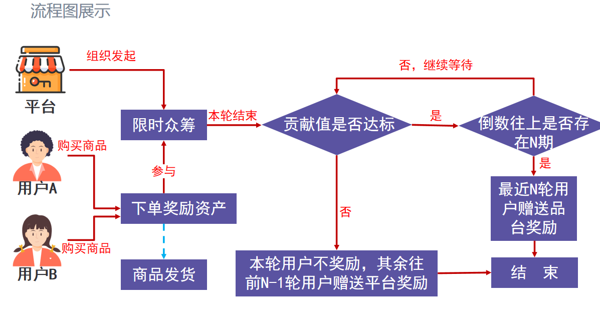 运营课程众筹网站建设_(众筹平台的运营模式有哪些) - 庚沐网络