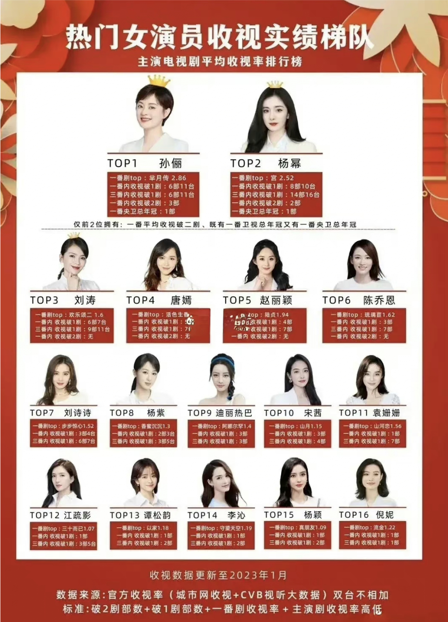 有网友评出热门电视剧女演员收视率排行榜,第一名当之无愧!