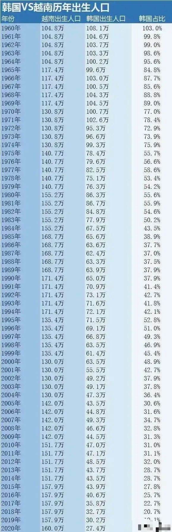 越南韩国历年出生人口