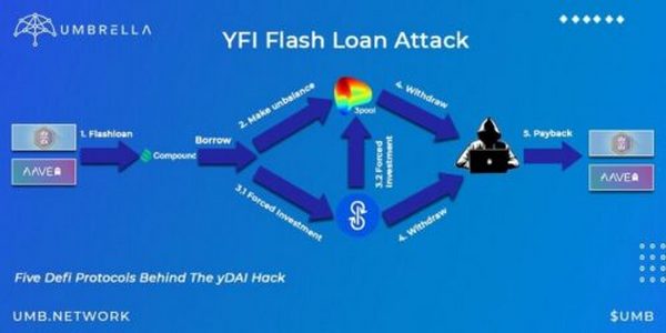 一文了解闪电贷特性、类型及闪电贷攻击解决方案