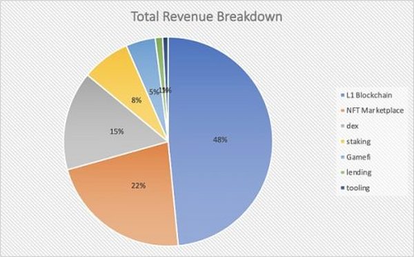 Web3公司的收入都去了哪？