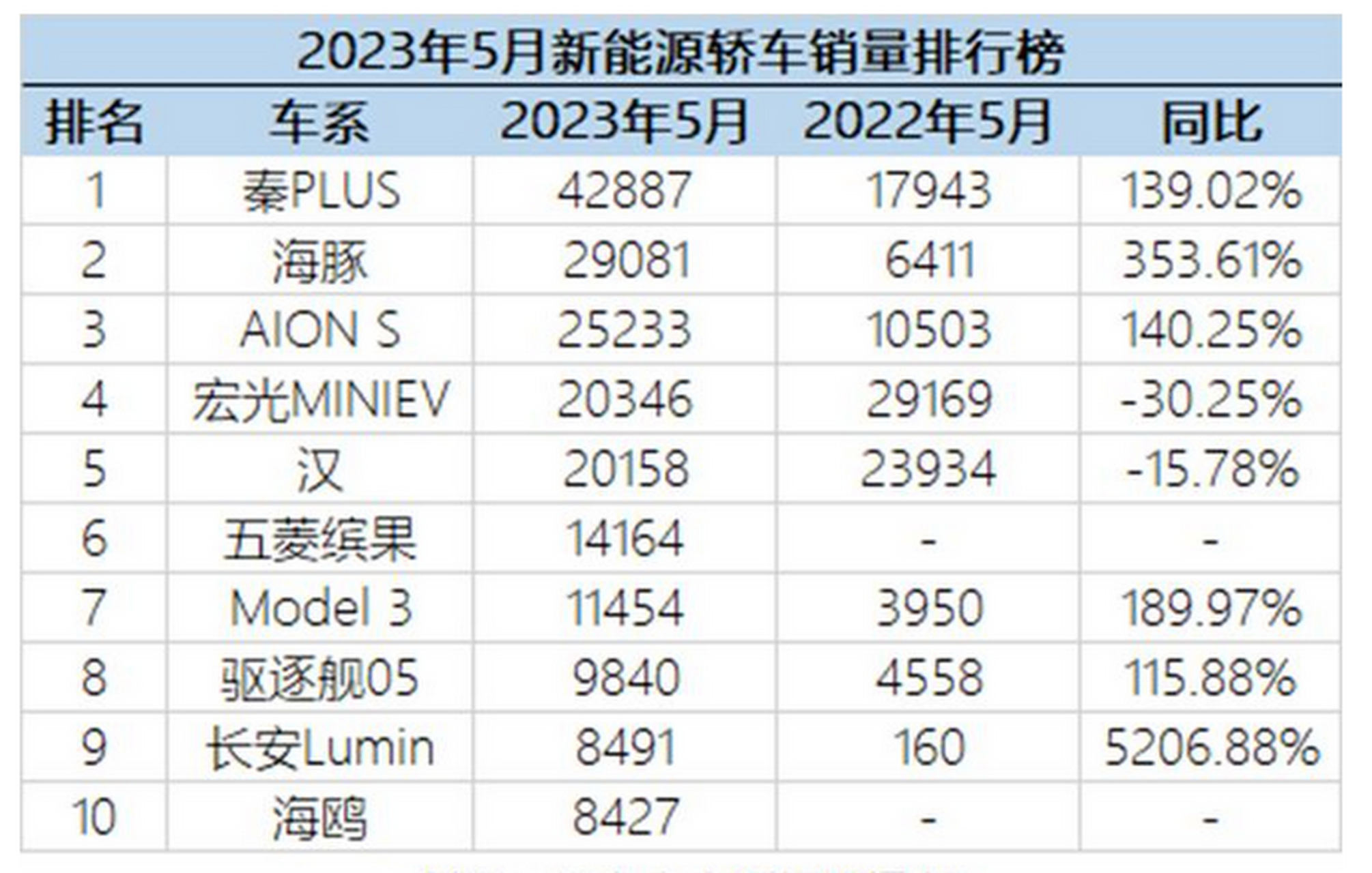2023年5月新能源销量排行榜出炉,前10名的车型,比亚迪就占了5个,就连