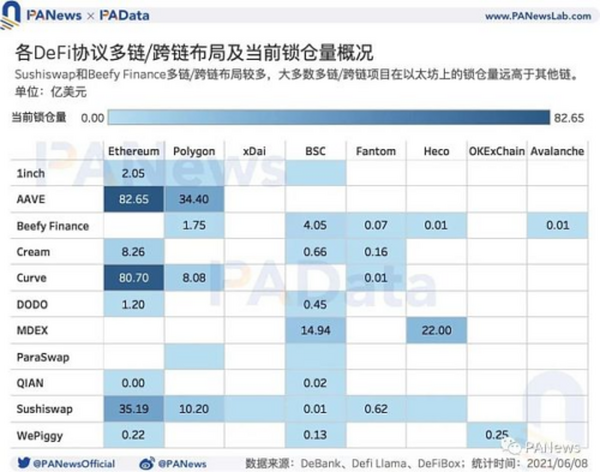 DeFi的多链运动：流量向头部应用聚集 以太坊仍为主要阵地