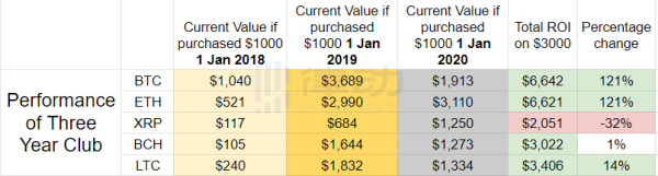 趣闻 | 2020年初Top10项目各买100美元，现在能赚多少？