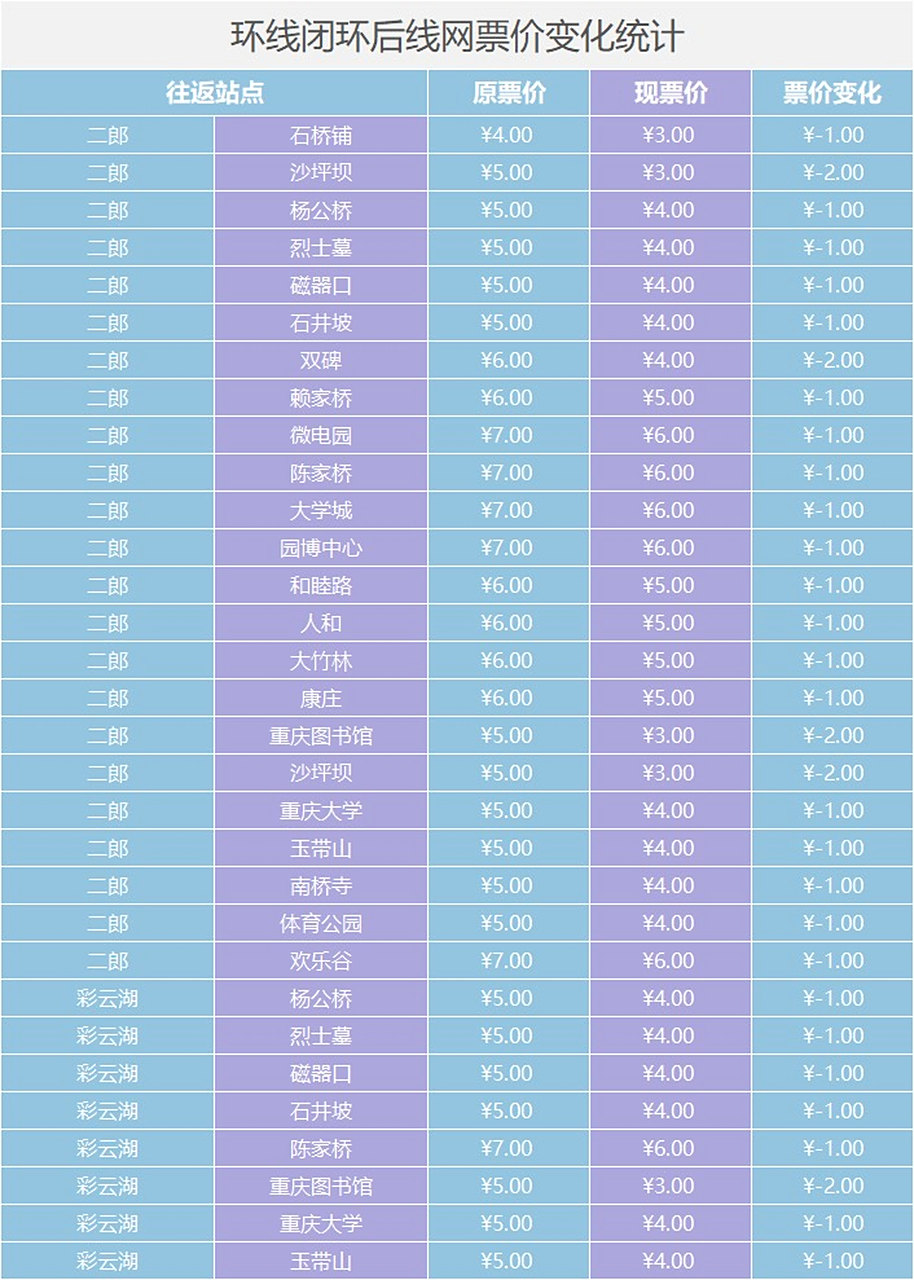 重庆地铁环线票价新优惠,你get了吗?