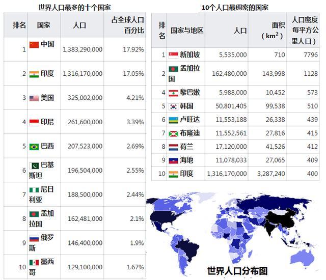 世界人口排行榜 先进的欧洲愈发落后 这两匹黑马为何后劲十足 来自百家号 娓娓道来古代事 不错网