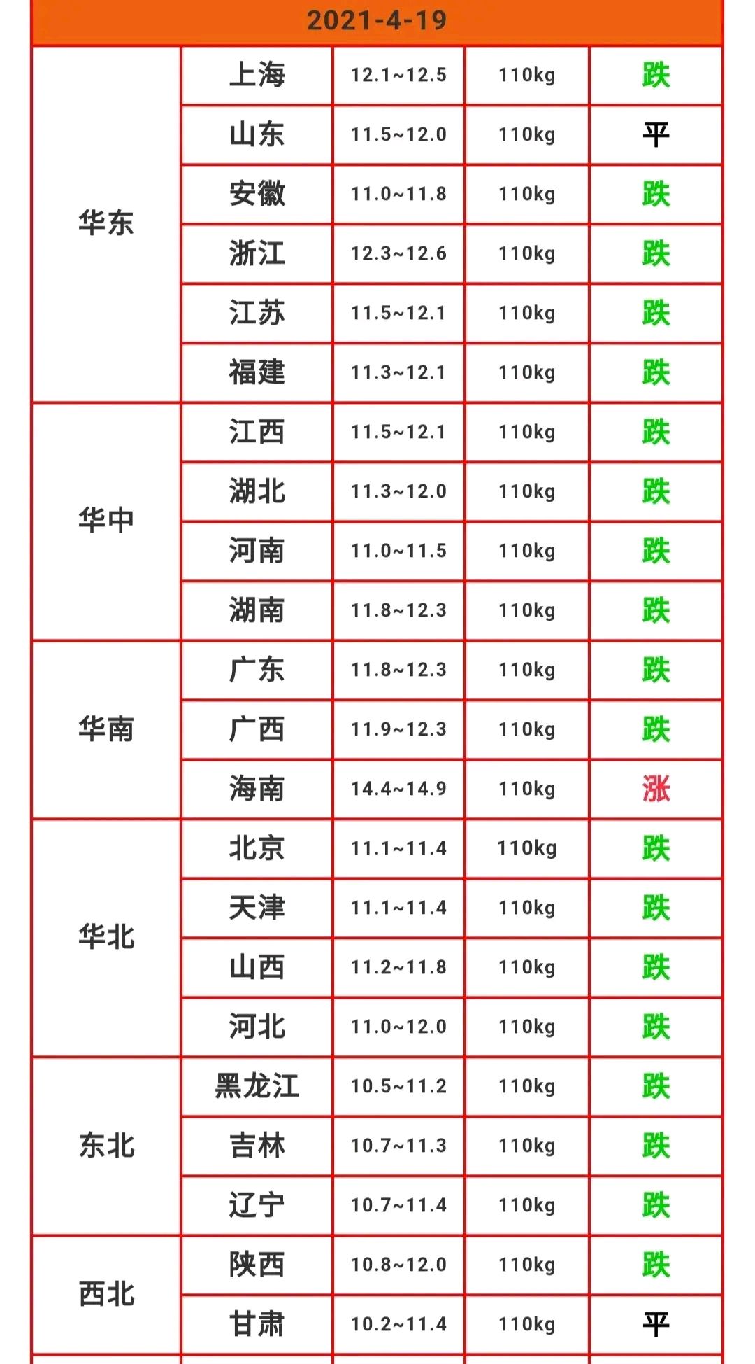 猪价没有脱离10-13元的主流趋势