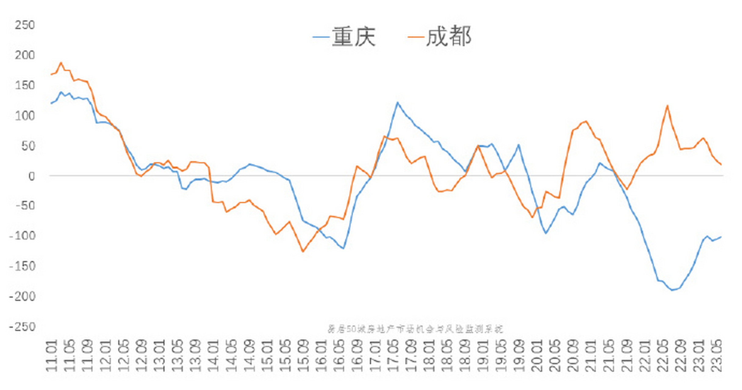 大家看这是易居发布的成都,重庆房价走势图,大家看这个房价走势图