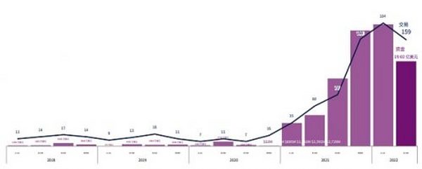 CB Q2 百页报告速览：熊市来临 VCs 的投资状态如何？