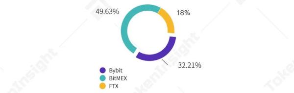 2020年度数字资产期货交易所行业研究报告 | TokenInsight