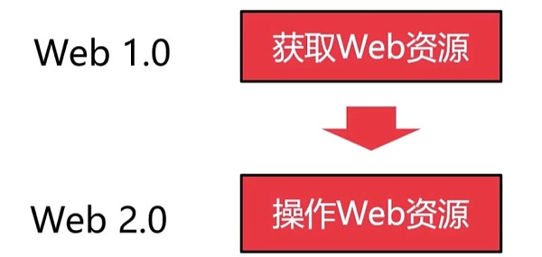 属于互联网用户的革命：三个核心点看Web 3.0