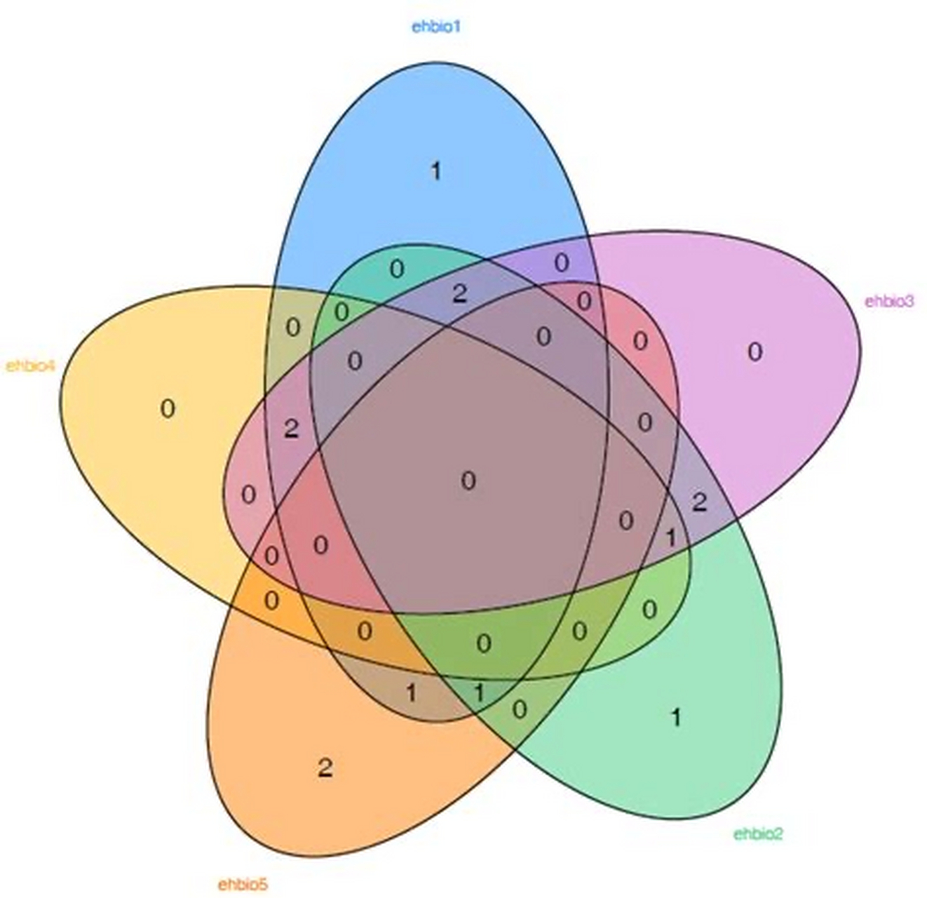 维恩图太有趣啦!它是一种神奇的图表,用来展示集合之间的关系.
