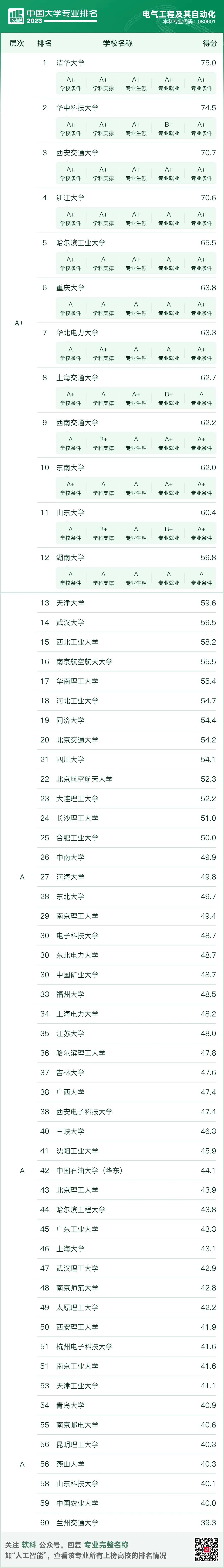 电气工程及其自动化专业排名结果如下