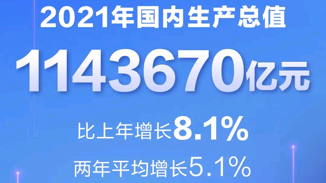 我国2021年国内生产总值为114.4万亿元,增量更让人大吃一惊!