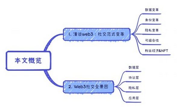 Foresight Ventures: 打破“围墙花园” Web 3.0重塑社交范式