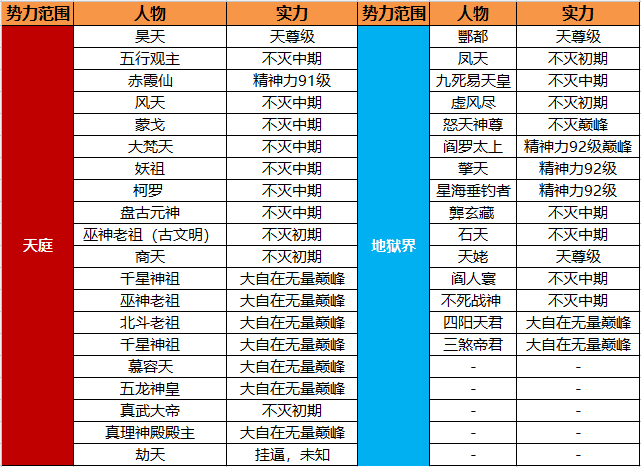 万古神帝:最新天庭和地狱诸天战力一览表!地狱界超天庭!