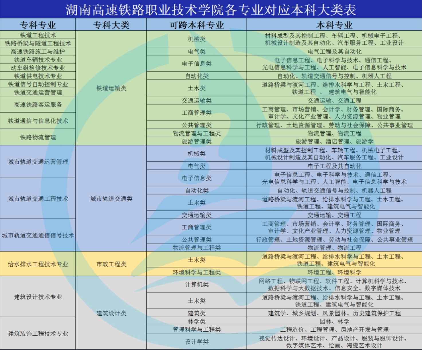 湖南高速铁路职业技术学院各专业对应本科大类表