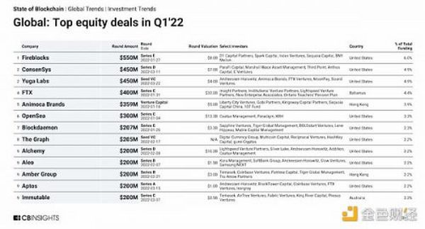 13 张图看懂 2022 年一季度区块链行业投融资趋势