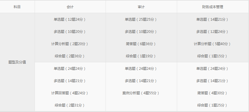 税务师和注会考试报名时间,题型及分值分配