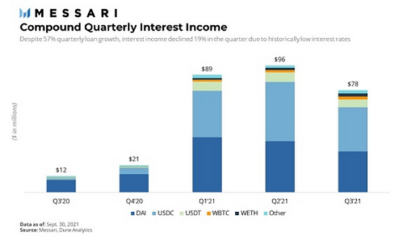 Messari报告：COMP错发的Q3 DeFi“老炮”Compound还好吗？