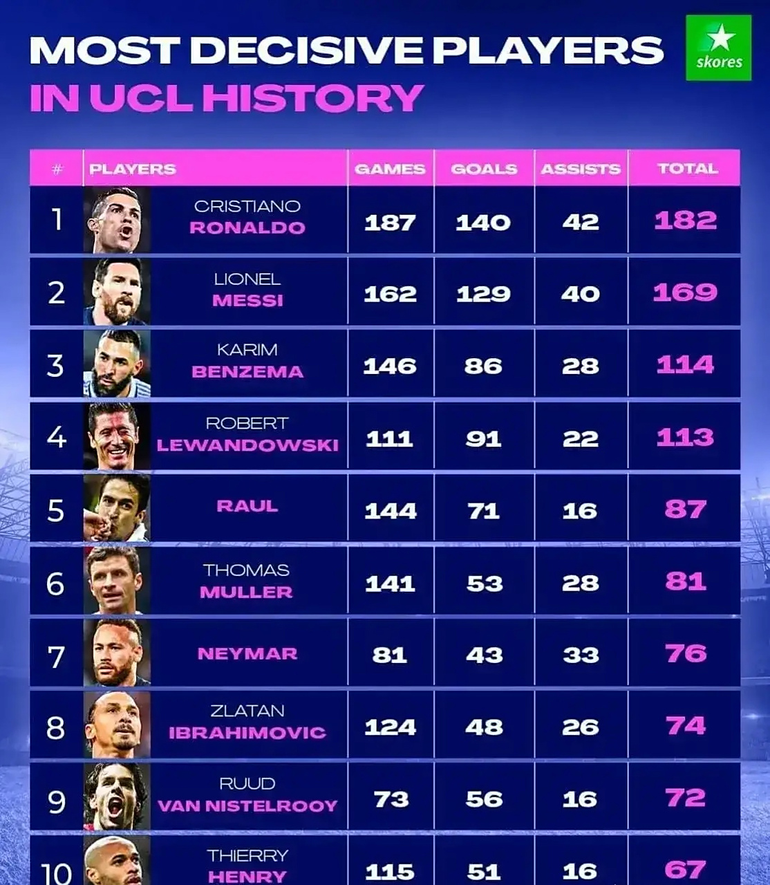 历史助攻 排行榜最 新名单揭相关图片3