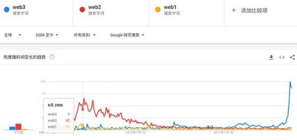 2022年Web3的“十大不确定性”（上）